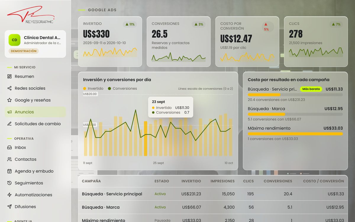 Google Ads: inversión diaria, conversiones y costo por conversión de cada campaña