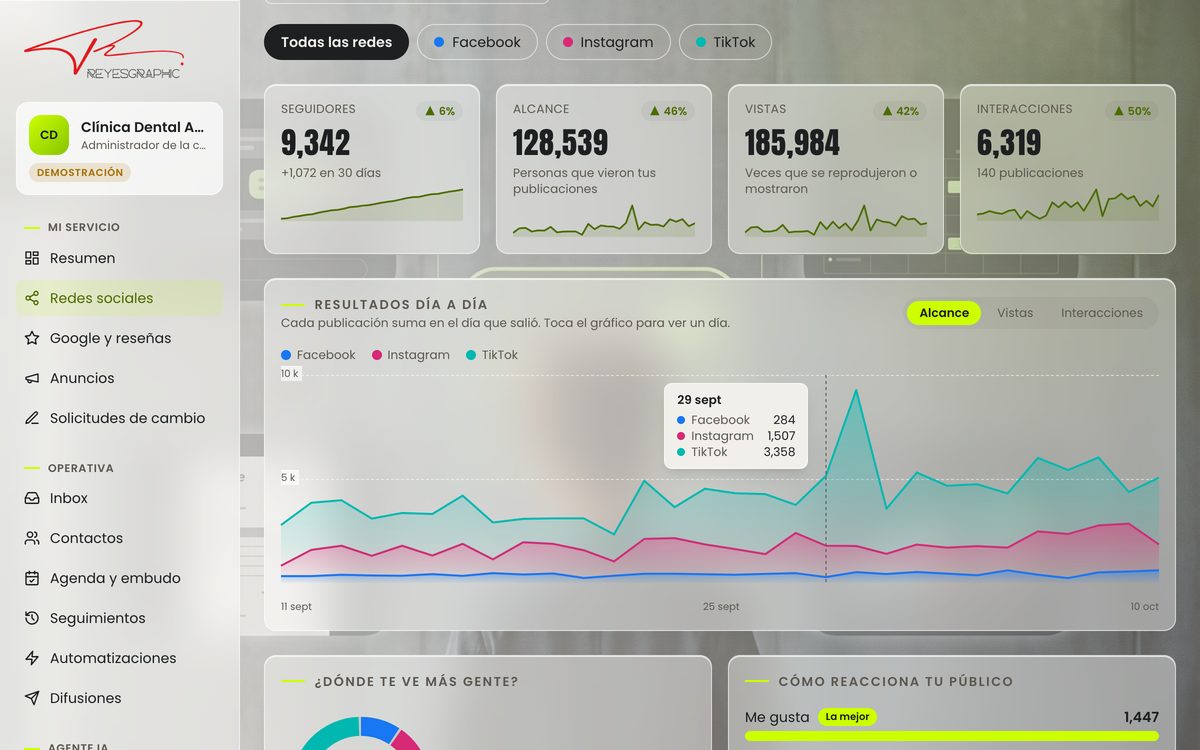 Redes sociales: seguidores, alcance, vistas e interacciones de Facebook, Instagram y TikTok en gráficos día a día